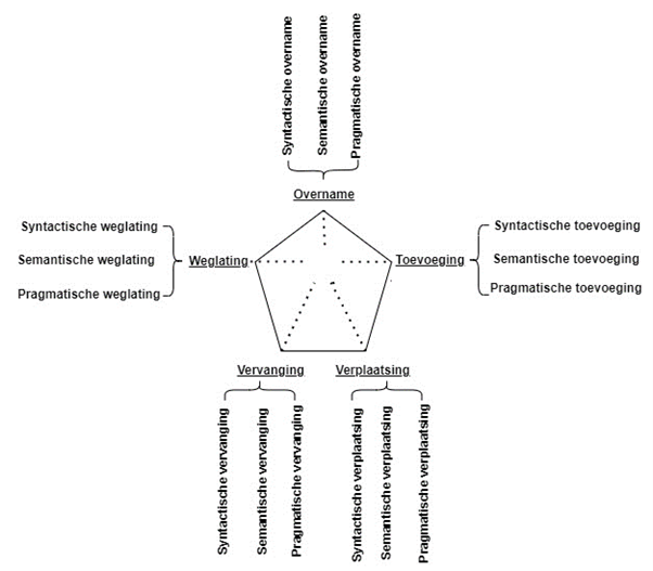 Schematisch model van vertaalstrategieën in vijfhoekvorm