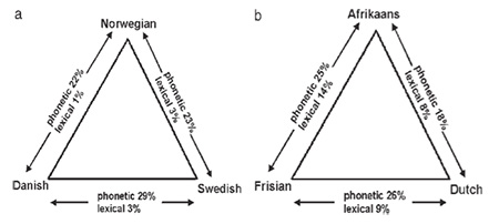 Driehoek taalverhoudingen