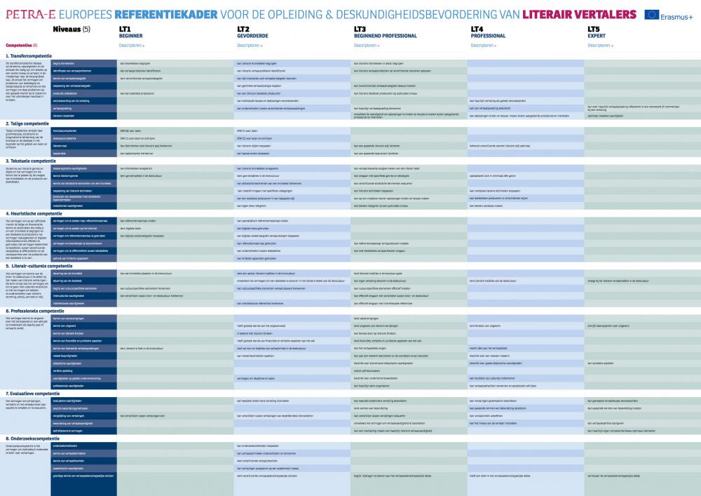 Europees referentiekader voor de opleiding & deskundigheidsbevordering van literair vertalers 