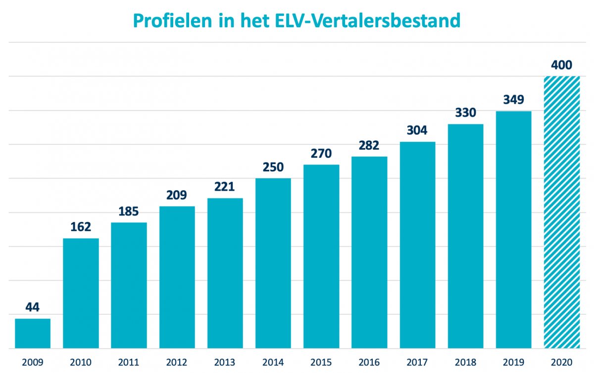 Grafiek: Aantal profielen in het ELV Vertalersbestand op 18 maart 2020.