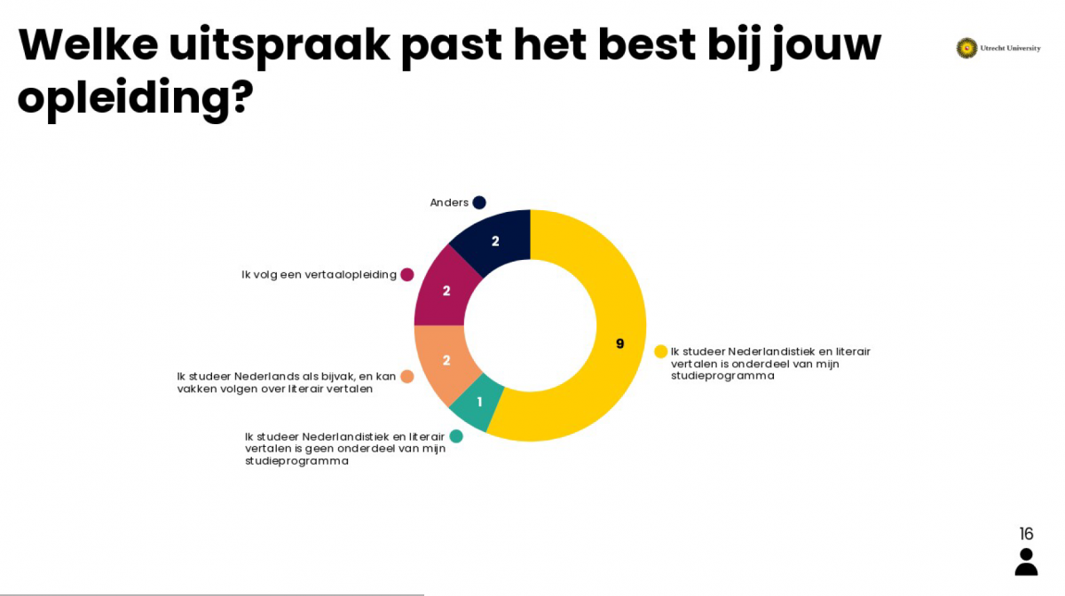 Grafiek waarin je ziet welke vooropleiding de deelnemers hebben. (zie verslag)