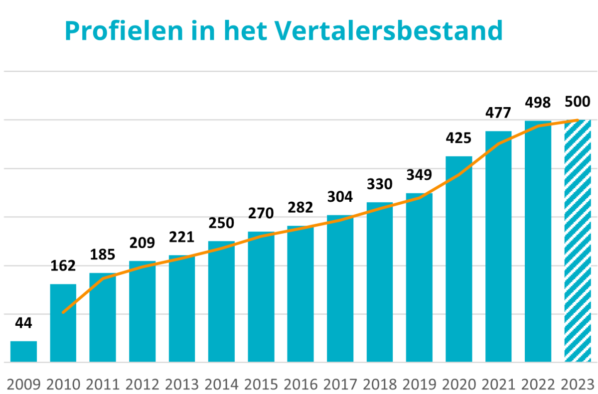 Staafdiagram van het aantal profielen in het Vertalersbestand van 2009 tot en met 2023. Het jaar 2023 geeft 500 aan en is gearceerd, omdat het nog niet is voltooid.